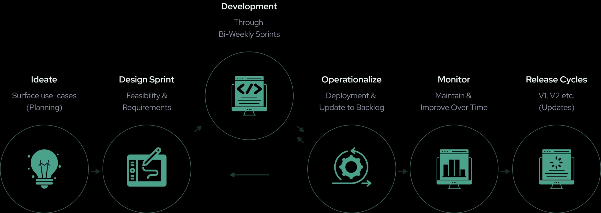 Agile Process Image