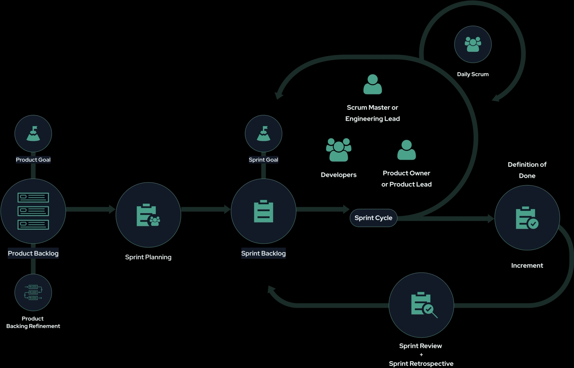 Scrum Map Process