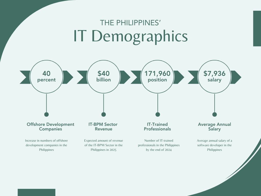Infographic showing the Philippines' IT demographics, including offshore development companies, IT-BPM sector revenue projections for 2025, and the number of IT-trained professionals by the end of 2024